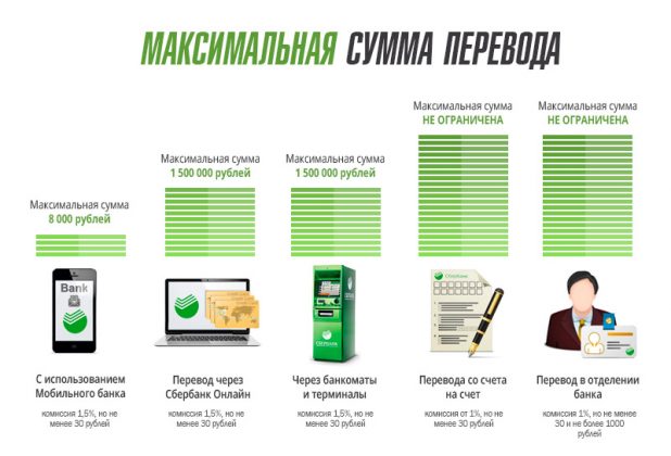 Какой лимит перевода с карты сбербанка на карту другого банка через систему быстрых платежей